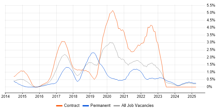 Job vacancy trend for Spring Boot in Devon Job vacancy trend for Spring Boot in Devon