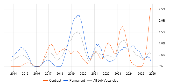 Sprint Planning job vacancy trend in Devon