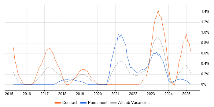 Job vacancy trend for Sprint Retrospective in Devon Job vacancy trend for Sprint Retrospective in Devon