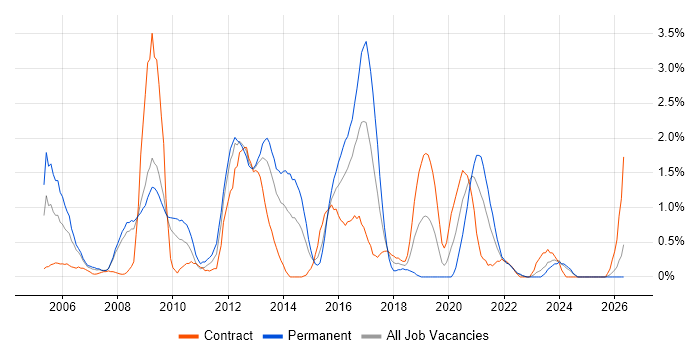 SQL DBA job vacancy trend in Devon