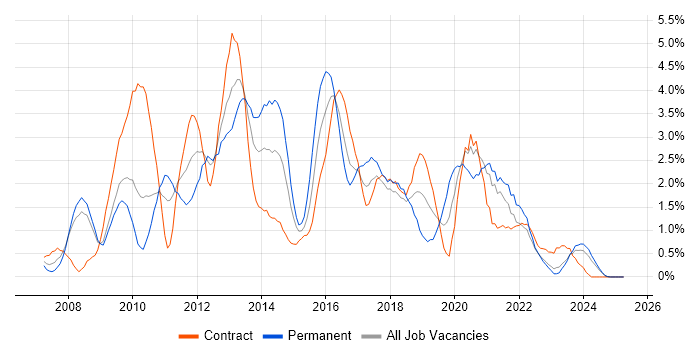 Job vacancy trend for SQL Server Integration Services in Devon Job vacancy trend for SQL Server Integration Services in Devon