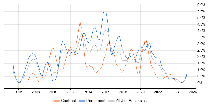 Job vacancy trend for SQL Server Reporting Services in Devon Job vacancy trend for SQL Server Reporting Services in Devon