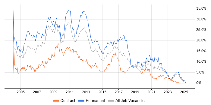 Job vacancy trend for SQL Server in Devon Job vacancy trend for SQL Server in Devon