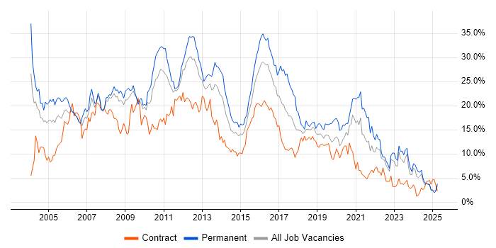 Job vacancy trend for SQL in Devon Job vacancy trend for SQL in Devon