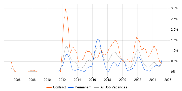 Job vacancy trend for Stakeholder Engagement in Devon Job vacancy trend for Stakeholder Engagement in Devon