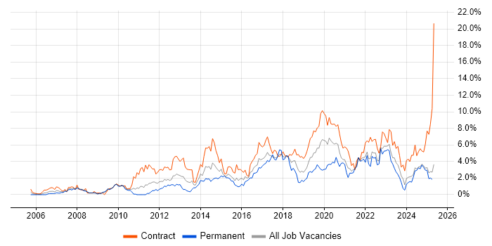 Job vacancy trend for Stakeholder Management in Devon Job vacancy trend for Stakeholder Management in Devon