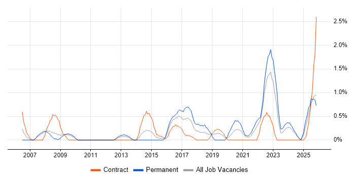 Strategic Planning job vacancy trend in Devon