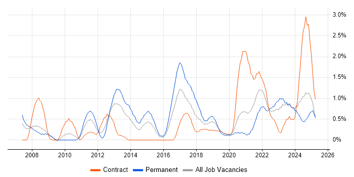 Job vacancy trend for Strategic Thinking in Devon