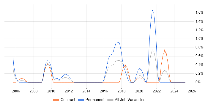 Job vacancy trend for Video\Live Streaming in Devon Job vacancy trend for Video\Live Streaming in Devon
