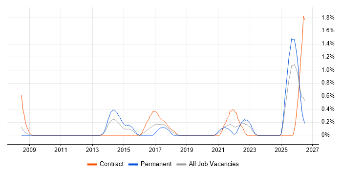 Structured Cabling job vacancy trend in Devon