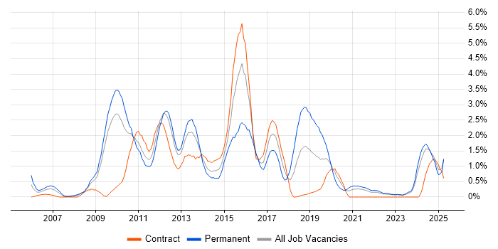 Job vacancy trend for Subversion in Devon Job vacancy trend for Subversion in Devon