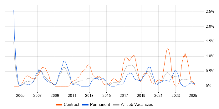 Job vacancy trend for Supplier Management in Devon Job vacancy trend for Supplier Management in Devon