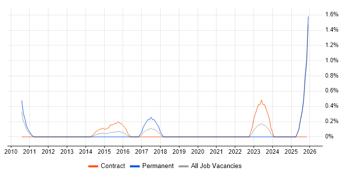 Supplier Relationship Management job vacancy trend in Devon