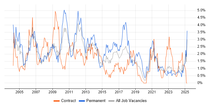 Job vacancy trend for Support Analyst in Devon Job vacancy trend for Support Analyst in Devon