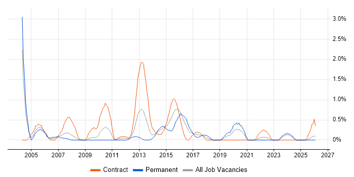 Support Consultant job vacancy trend in Devon