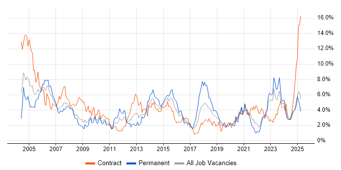 Job vacancy trend for Support Engineer in Devon Job vacancy trend for Support Engineer in Devon