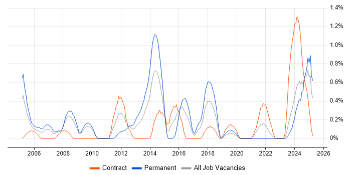 Job vacancy trend for Support Specialist in Devon Job vacancy trend for Support Specialist in Devon