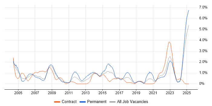 Job vacancy trend for Support Technician in Devon Job vacancy trend for Support Technician in Devon