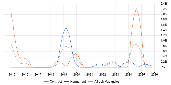 Swagger job vacancy trend in Devon