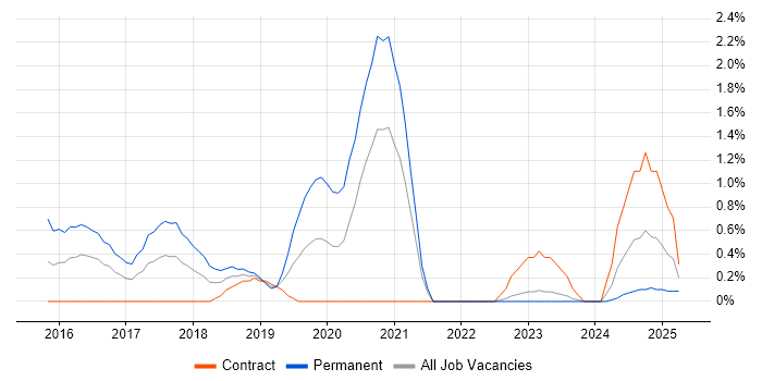 Job vacancy trend for Swift in Devon Job vacancy trend for Swift in Devon