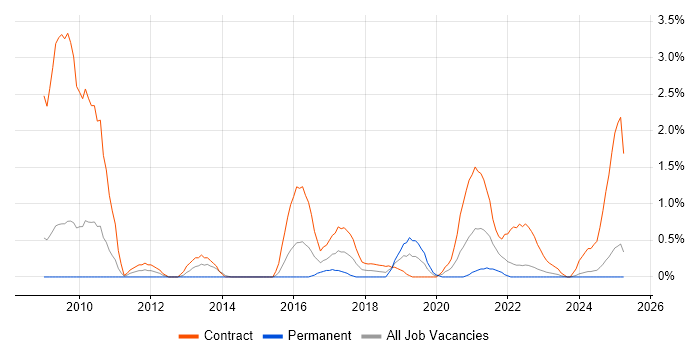Job vacancy trend for System Integration Testing in Devon