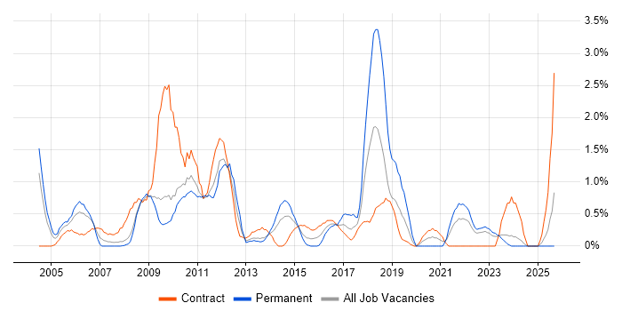 System Testing job vacancy trend in Devon