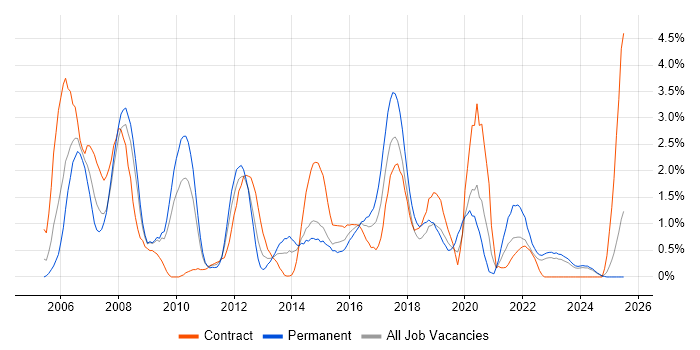 Job vacancy trend for Systems Analyst in Devon Job vacancy trend for Systems Analyst in Devon
