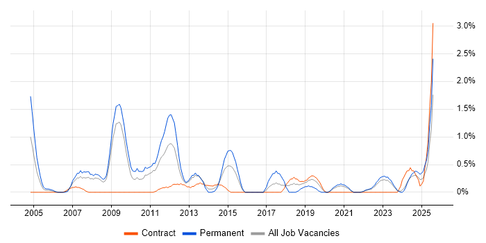 Job vacancy trend for Systems Developer in Devon Job vacancy trend for Systems Developer in Devon