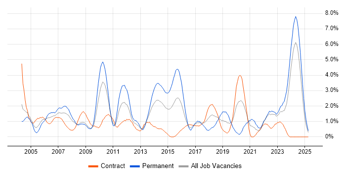 Job vacancy trend for Systems Engineer in Devon Job vacancy trend for Systems Engineer in Devon