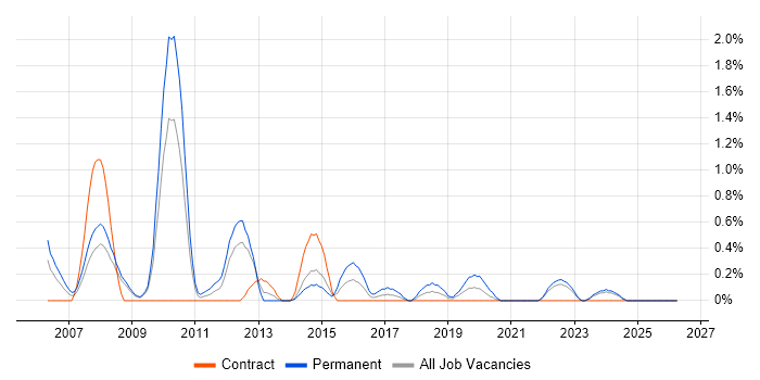 Systems Support Analyst job vacancy trend in Devon
