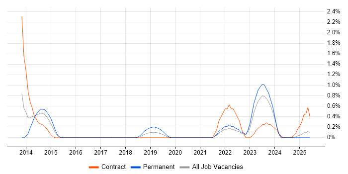 Job vacancy trend for Systems Thinking in Devon Job vacancy trend for Systems Thinking in Devon