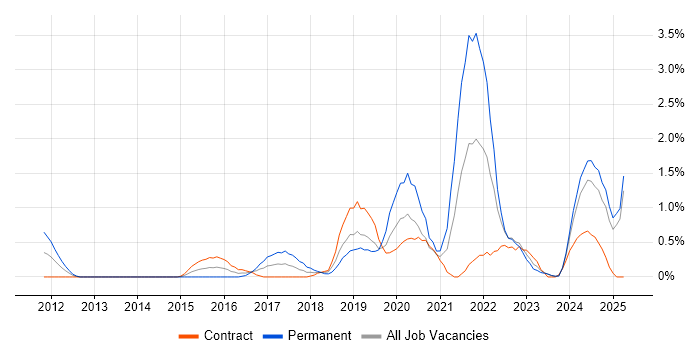 Job vacancy trend for Tableau in Devon Job vacancy trend for Tableau in Devon