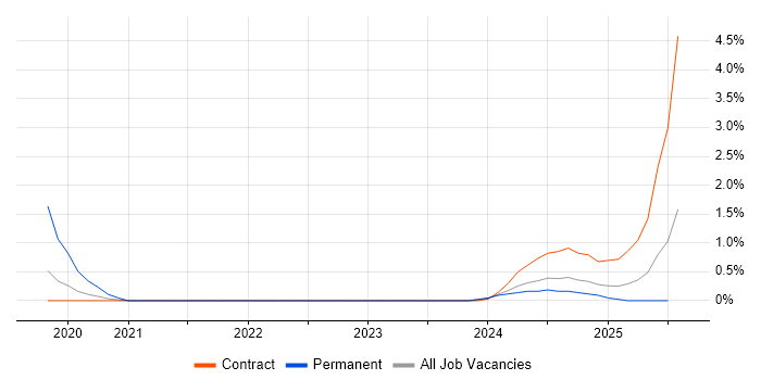 Job vacancy trend for Tanium in Devon