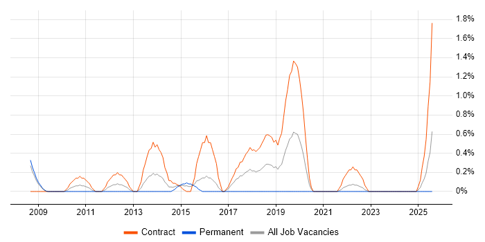 Job vacancy trend for Target Operating Model in Devon