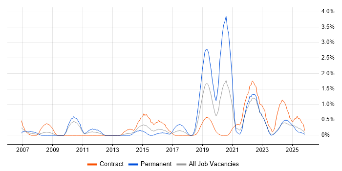 Task Automation job vacancy trend in Devon
