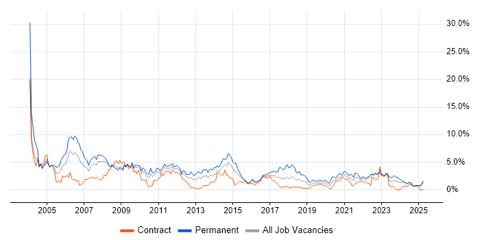 Job vacancy trend for TCP/IP in Devon Job vacancy trend for TCP/IP in Devon