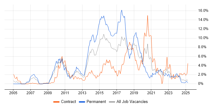 Job vacancy trend for TDD in Devon Job vacancy trend for TDD in Devon