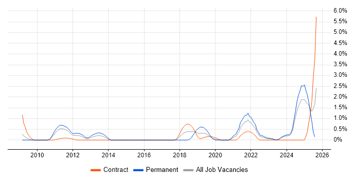 Job vacancy trend for Technical Analysis in Devon Job vacancy trend for Technical Analysis in Devon