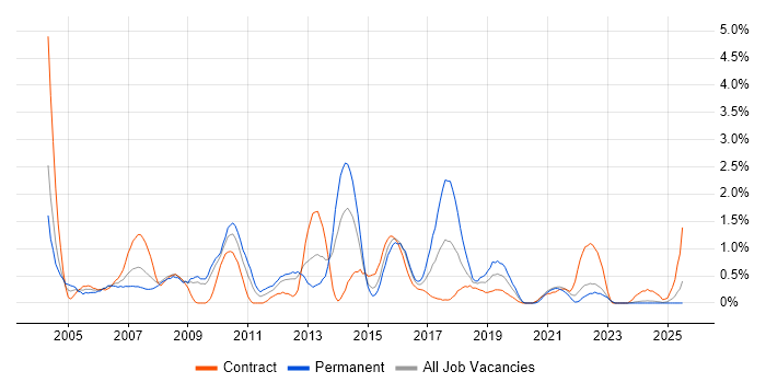 Job vacancy trend for Technical Analyst in Devon