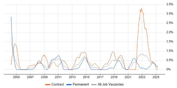 Job vacancy trend for Technical Architect in Devon