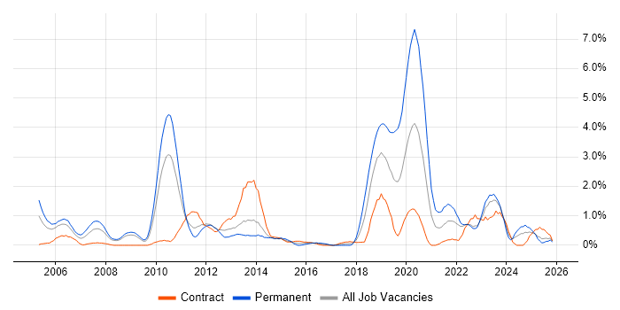 Technical Architecture job vacancy trend in Devon