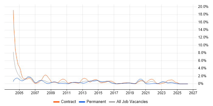 Technical Consultant job vacancy trend in Devon