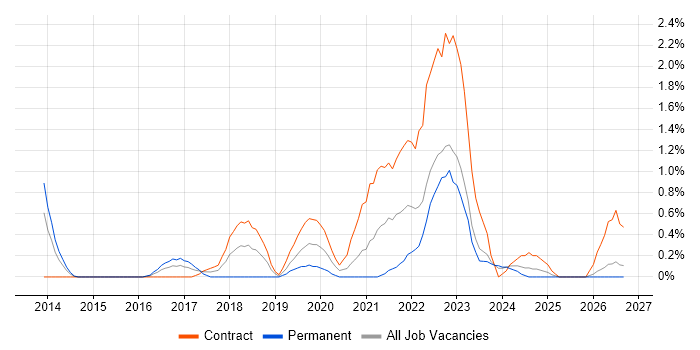 Technical Debt job vacancy trend in Devon
