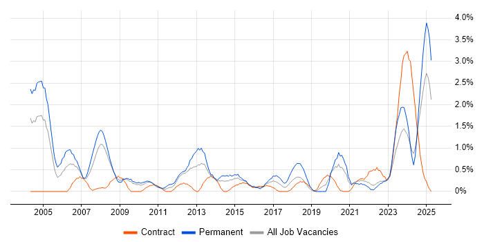 Job vacancy trend for Technical Engineer in Devon Job vacancy trend for Technical Engineer in Devon