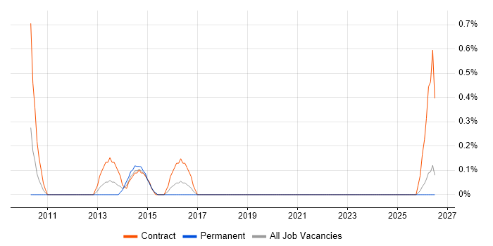 Technical Infrastructure Architect job vacancy trend in Devon