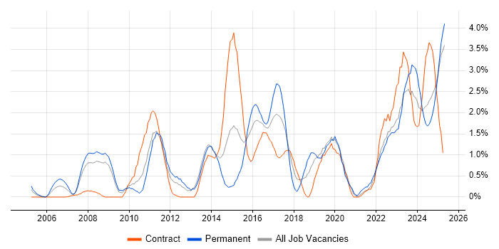 Job vacancy trend for Technical Leadership in Devon Job vacancy trend for Technical Leadership in Devon