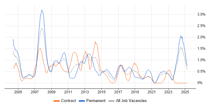 Job vacancy trend for Technical Manager in Devon Job vacancy trend for Technical Manager in Devon