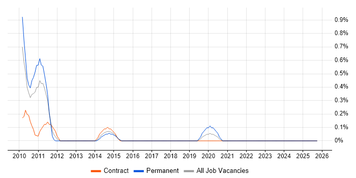 Technical Solutions Architect job vacancy trend in Devon