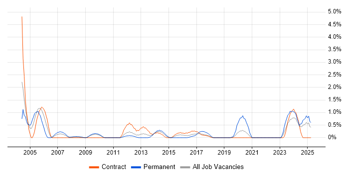 Job vacancy trend for Technical Specialist in Devon Job vacancy trend for Technical Specialist in Devon