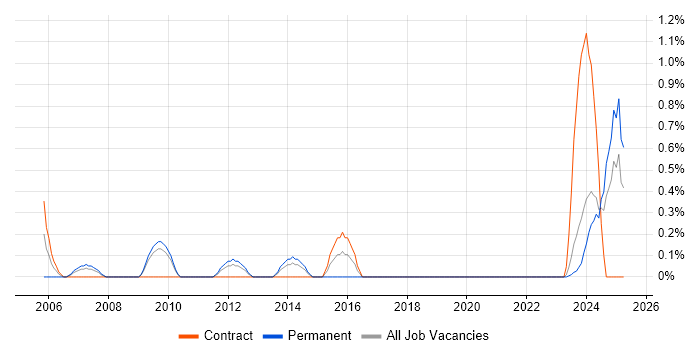 Job vacancy trend for Technical Support Specialist in Devon Job vacancy trend for Technical Support Specialist in Devon
